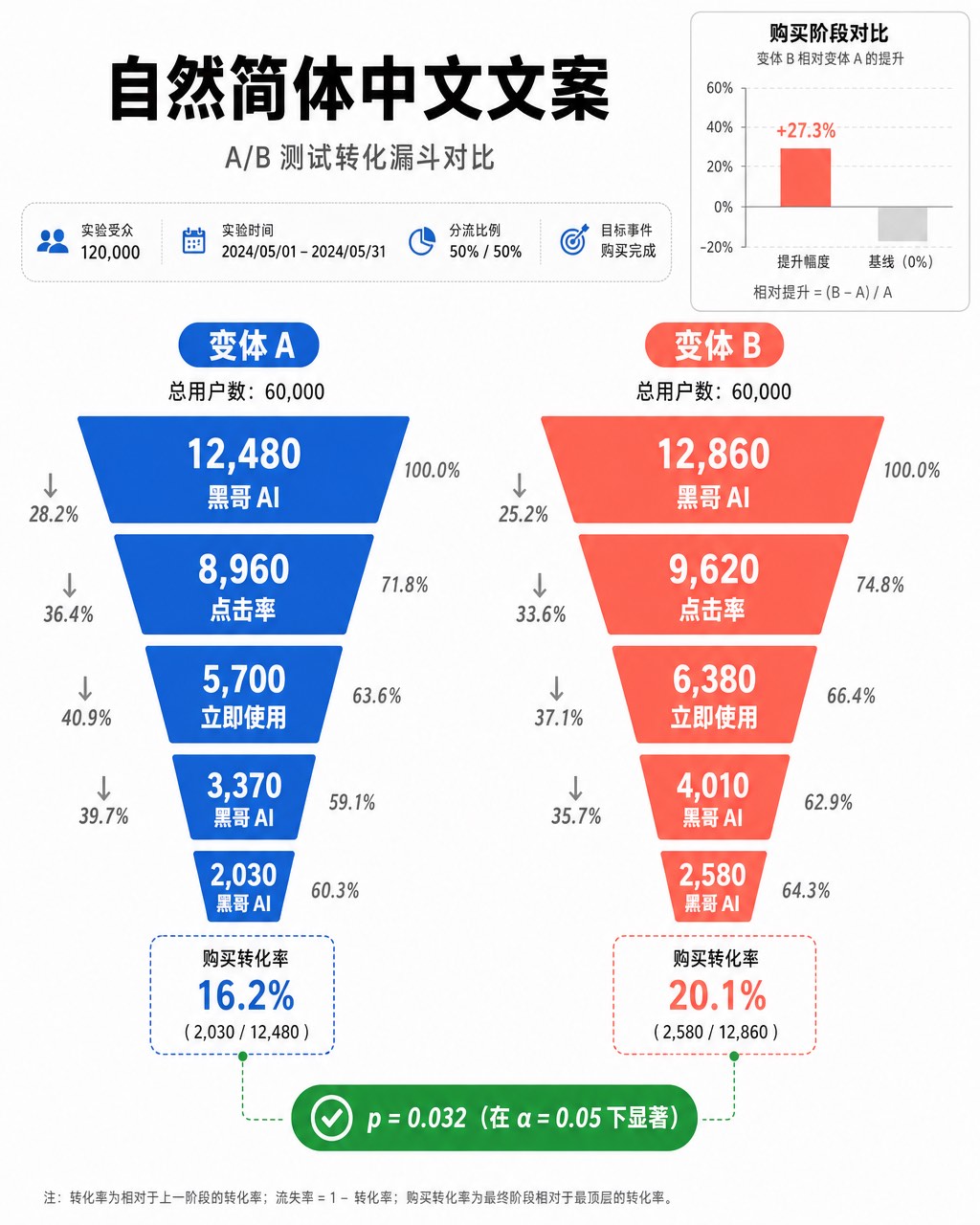 A/B 测试转化漏斗对比图：钴蓝 Variant A 与珊瑚色 Variant B 并排，五阶段转化率、流失标注与统计显著性徽章。