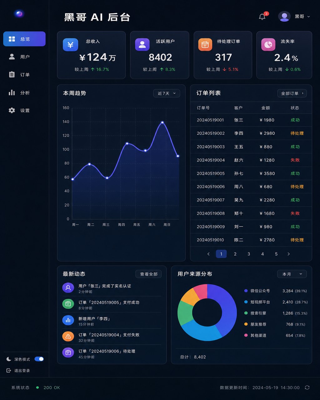 深色后台管理仪表盘，带侧边导航栏、四个 KPI 卡片及状态徽章数据表。