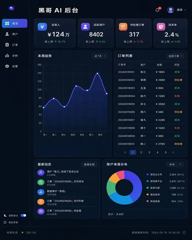深色后台管理仪表盘,带侧边导航栏、四个 KPI 卡片及状态徽章数据表。