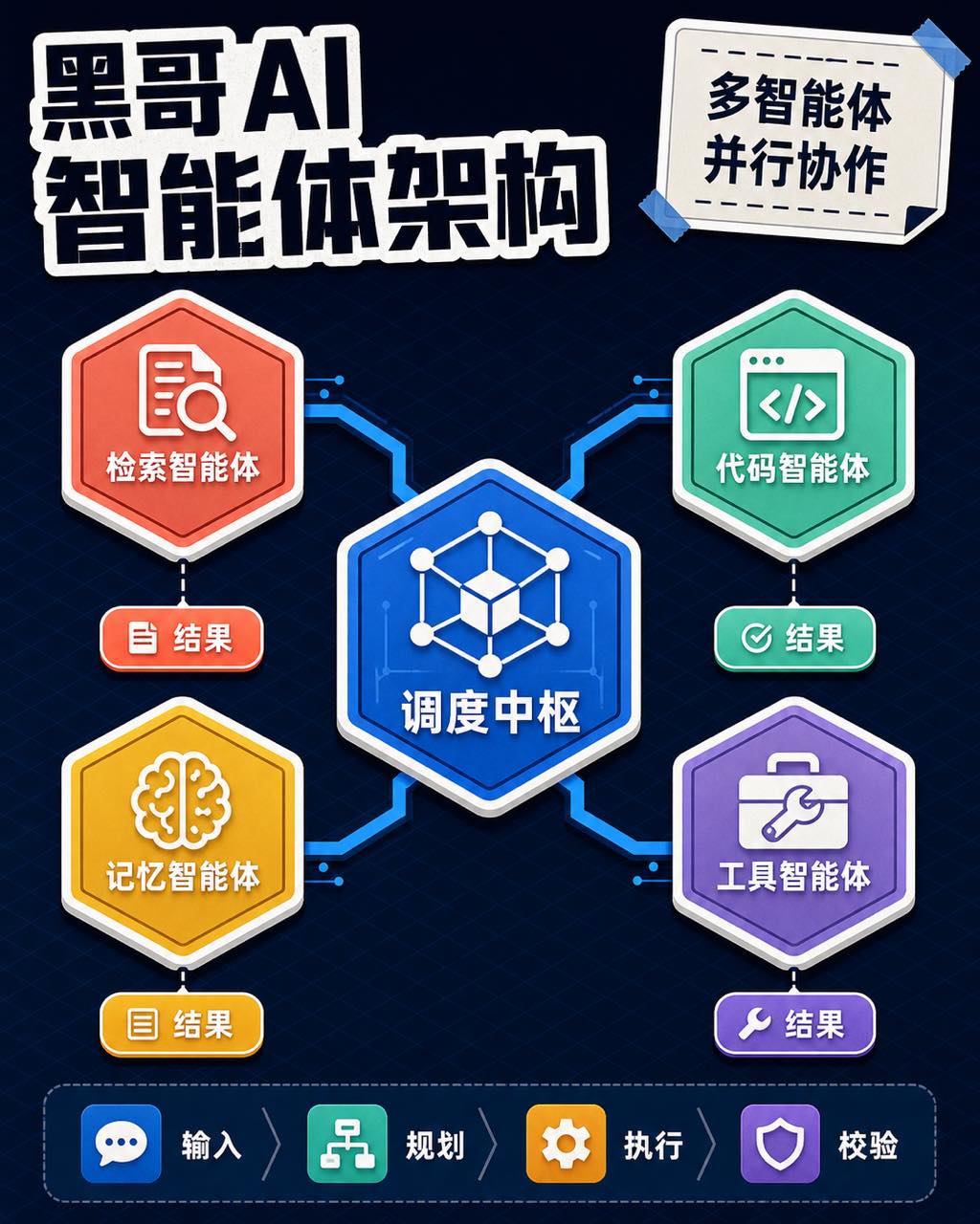 等距靛色海报，展示中心蓝色 Orchestrator 六边形与四个彩色子智能体六边形连接的多智能体架构。