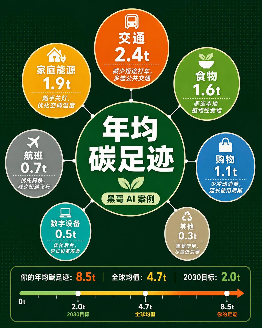 深绿背景扁平气泡图，个人碳足迹分解为七个按比例缩放的类别圆形
