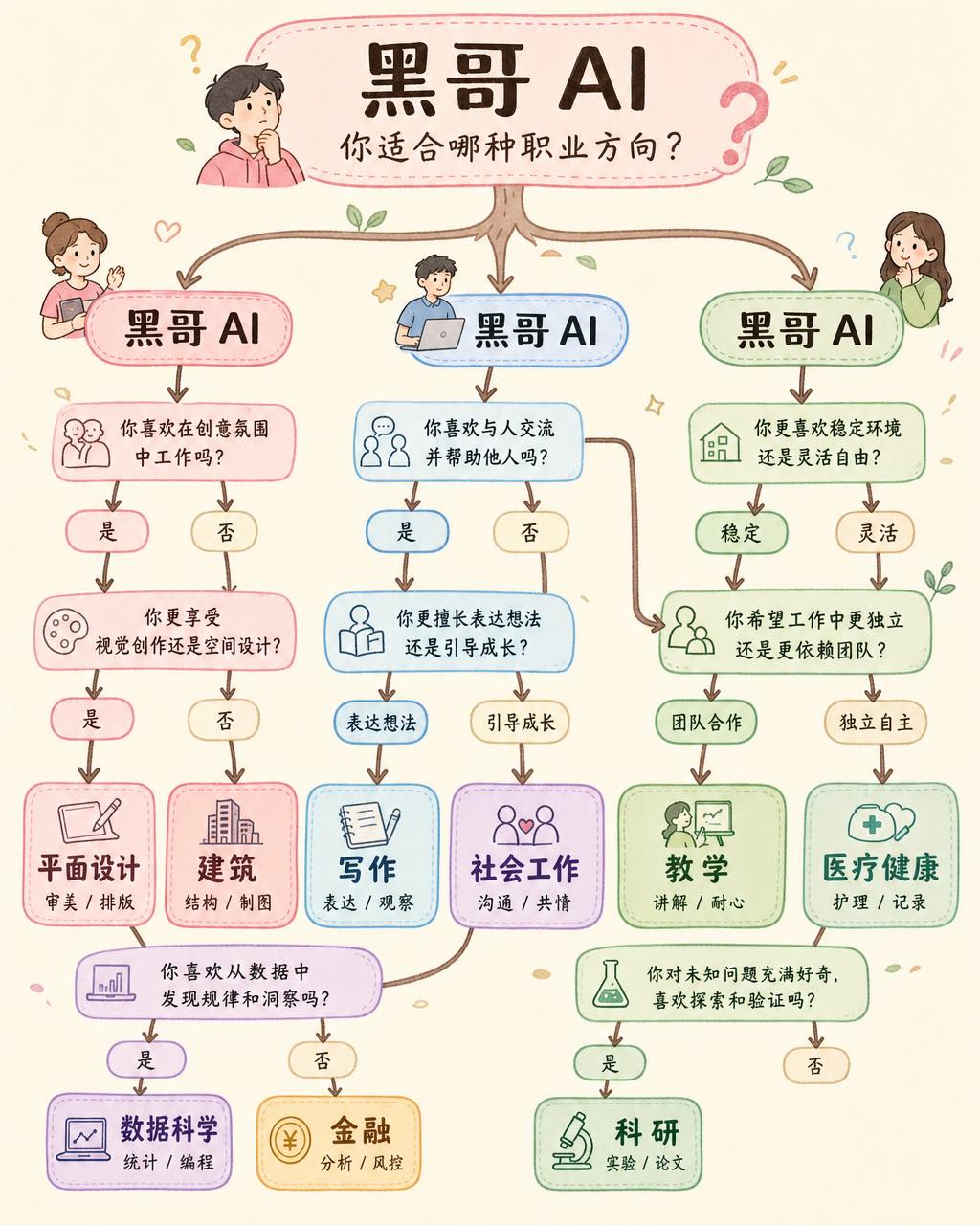 粉彩扁平风格决策树，从动力类型分支至九个职业群落叶节点，附技能标签