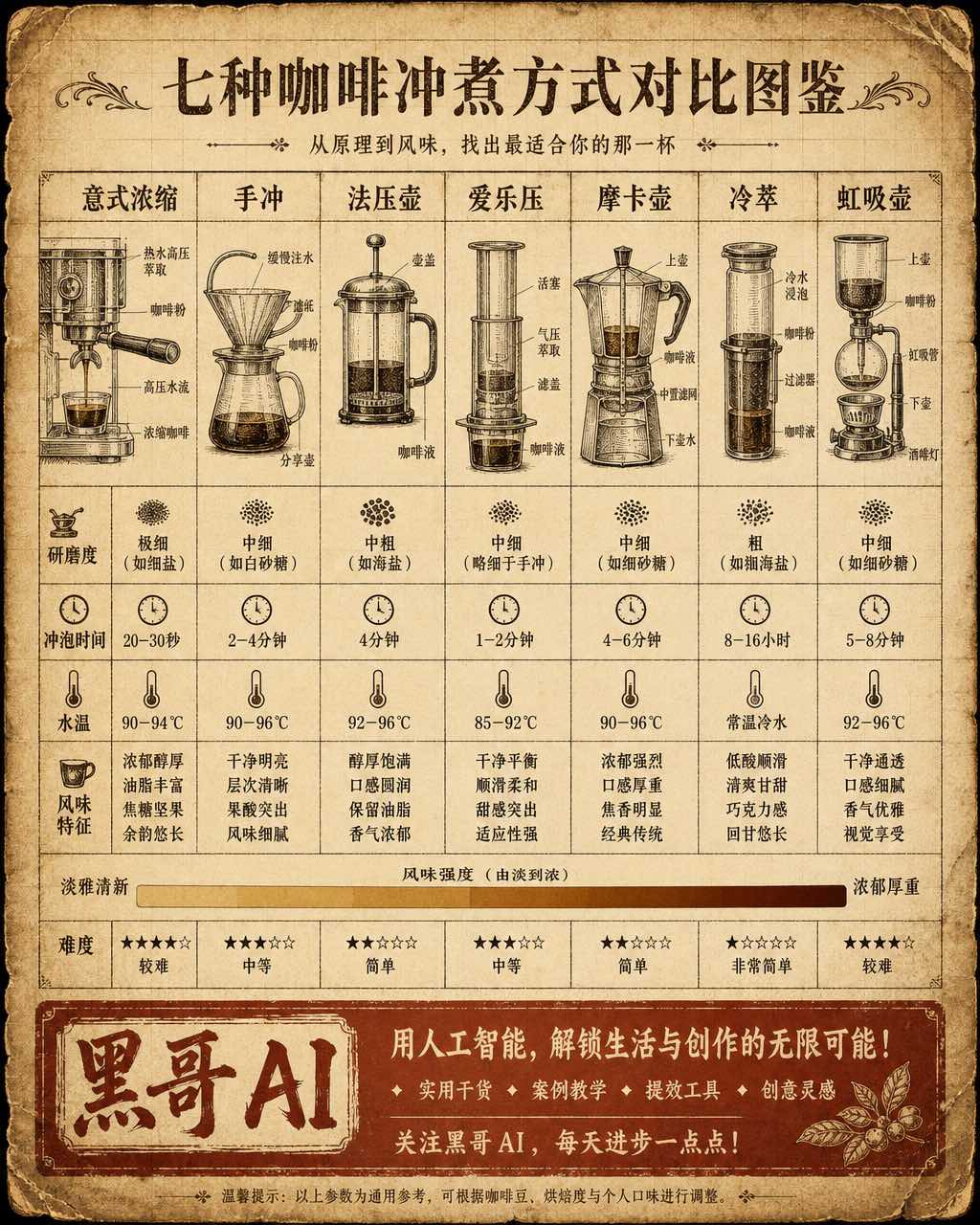 复古百科全书风格图表，以棕褐剖面插图和风味强度色带对比七种咖啡冲煮方式。