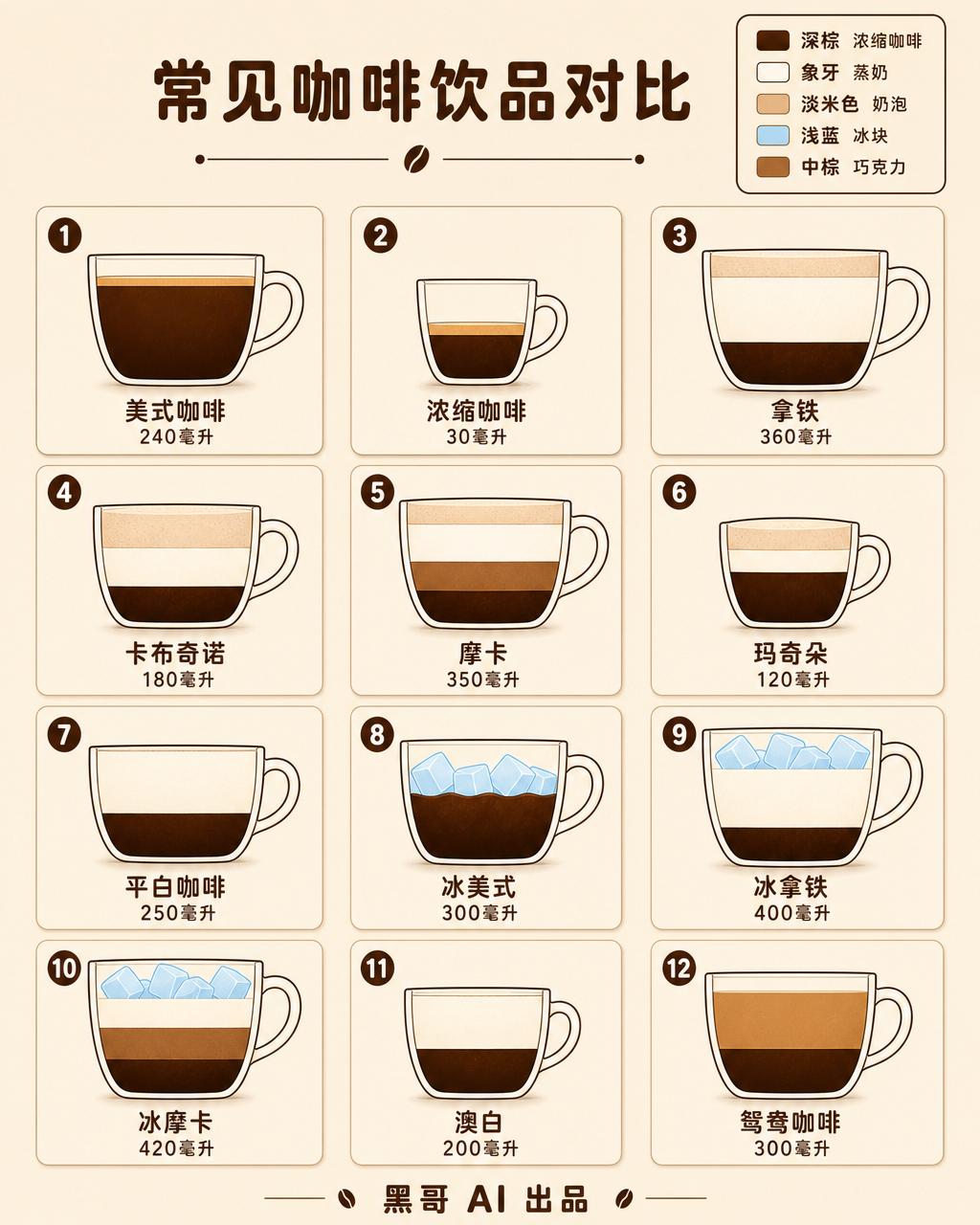 米色底十二款咖啡杯侧切面网格，分层显示成分并标注名称与容量。