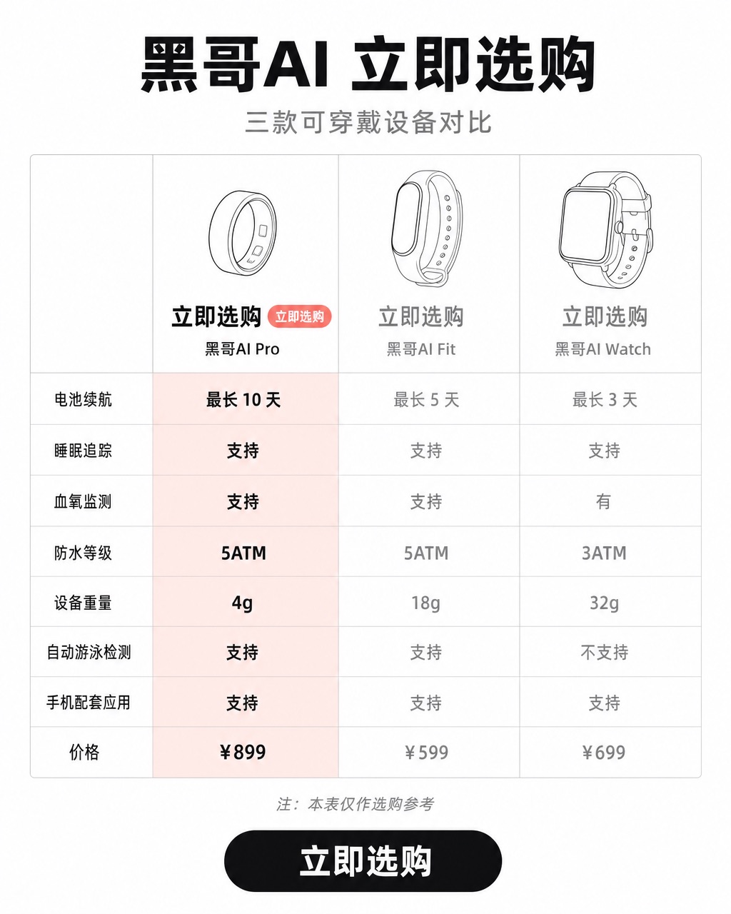 PulseRing 可穿戴健身追踪器方形对比格广告，三产品表格，珊瑚色高亮 Pro 列，Compare and Buy CTA 按钮