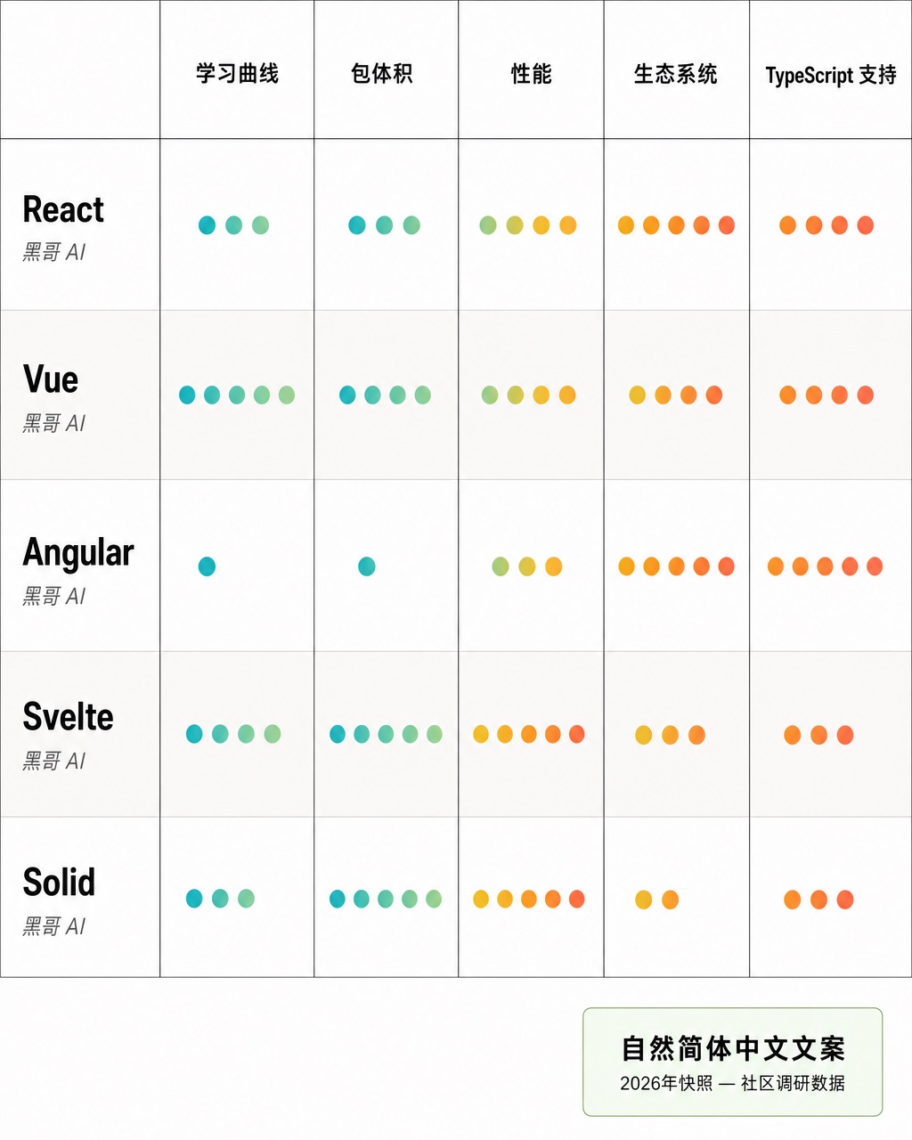 瑞士网格对比表格，以青色至珊瑚色圆点评分对比 React、Vue、Angular、Svelte、Solid 五项指标，浅绿色标注框。