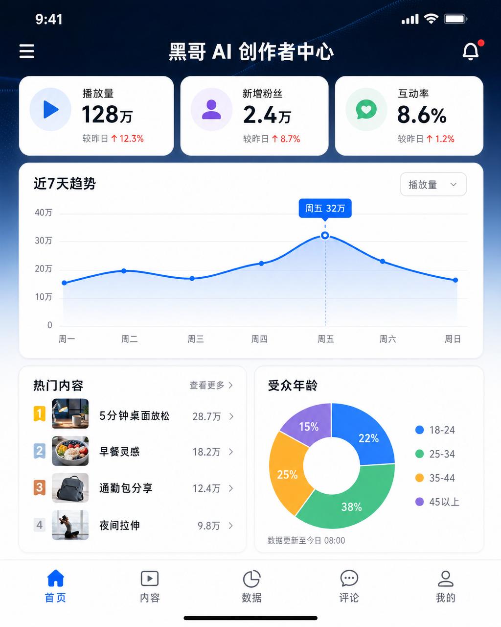 移动端创作者仪表盘截图：三块柔色 KPI 卡、青绿日观看折线图、热门视频列表与年龄环形图。