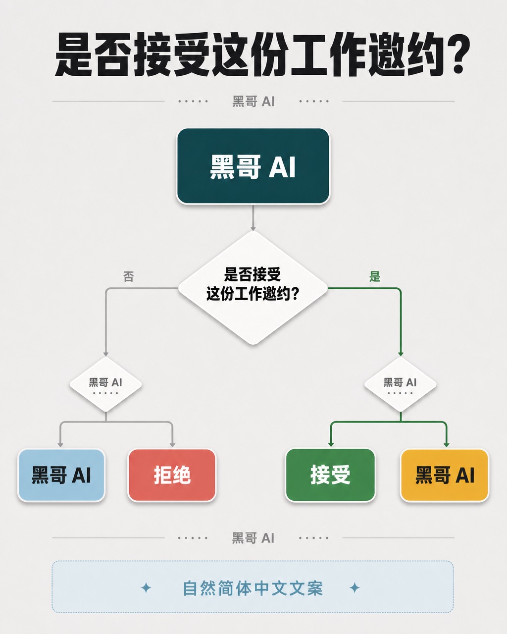 瑞士风格求职决策树，深青色根节点，白色菱形决策节点，绿/琥珀/红终端矩形，银灰色背景。