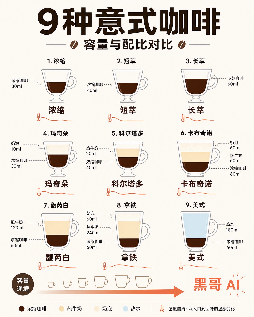 扁平设计横版信息图，九种意式饮品以分层色块杯型展示配比