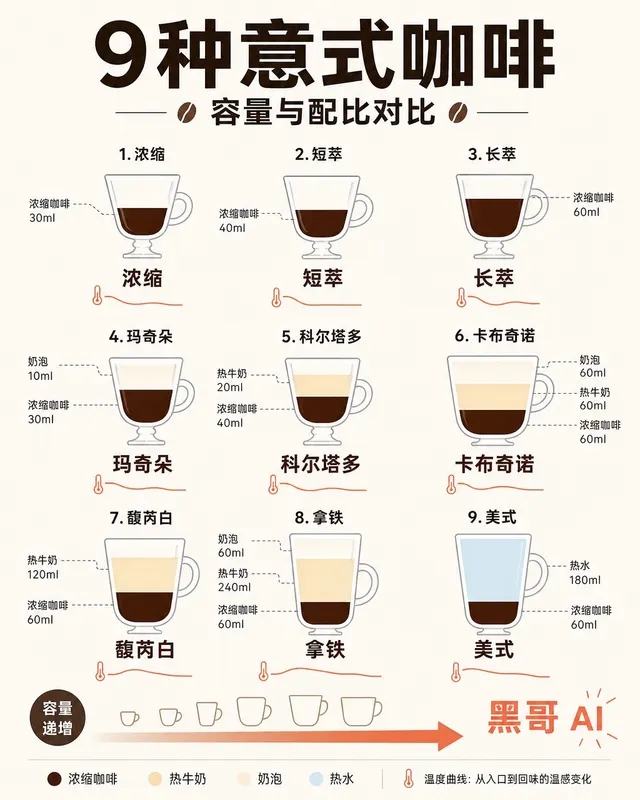 扁平设计横版信息图,九种意式饮品以分层色块杯型展示配比