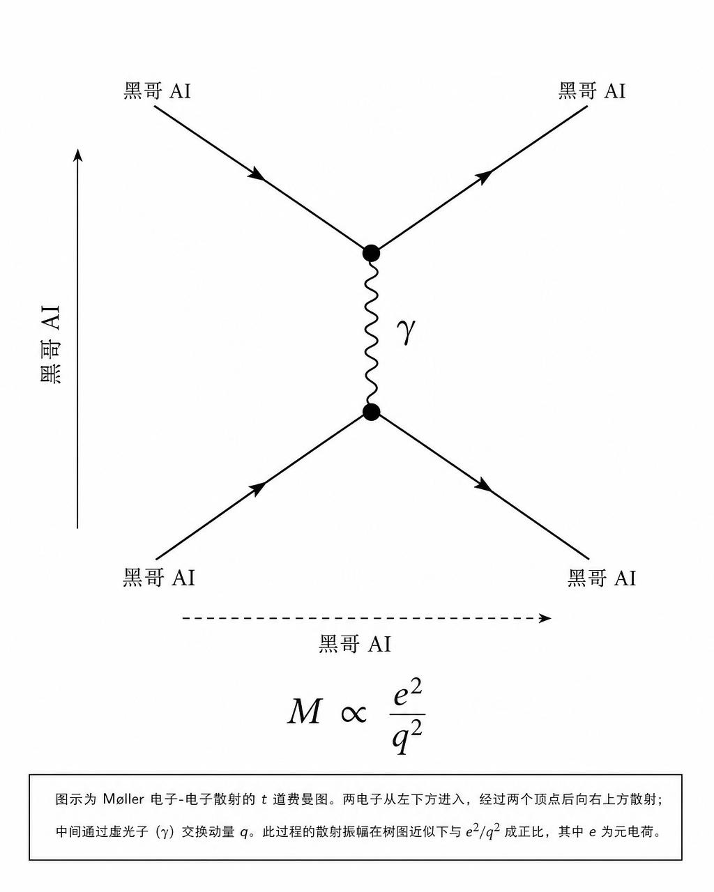 Møller 散射费曼图，展示两条电子线、虚光子交换、顶点点与时间轴方程标注