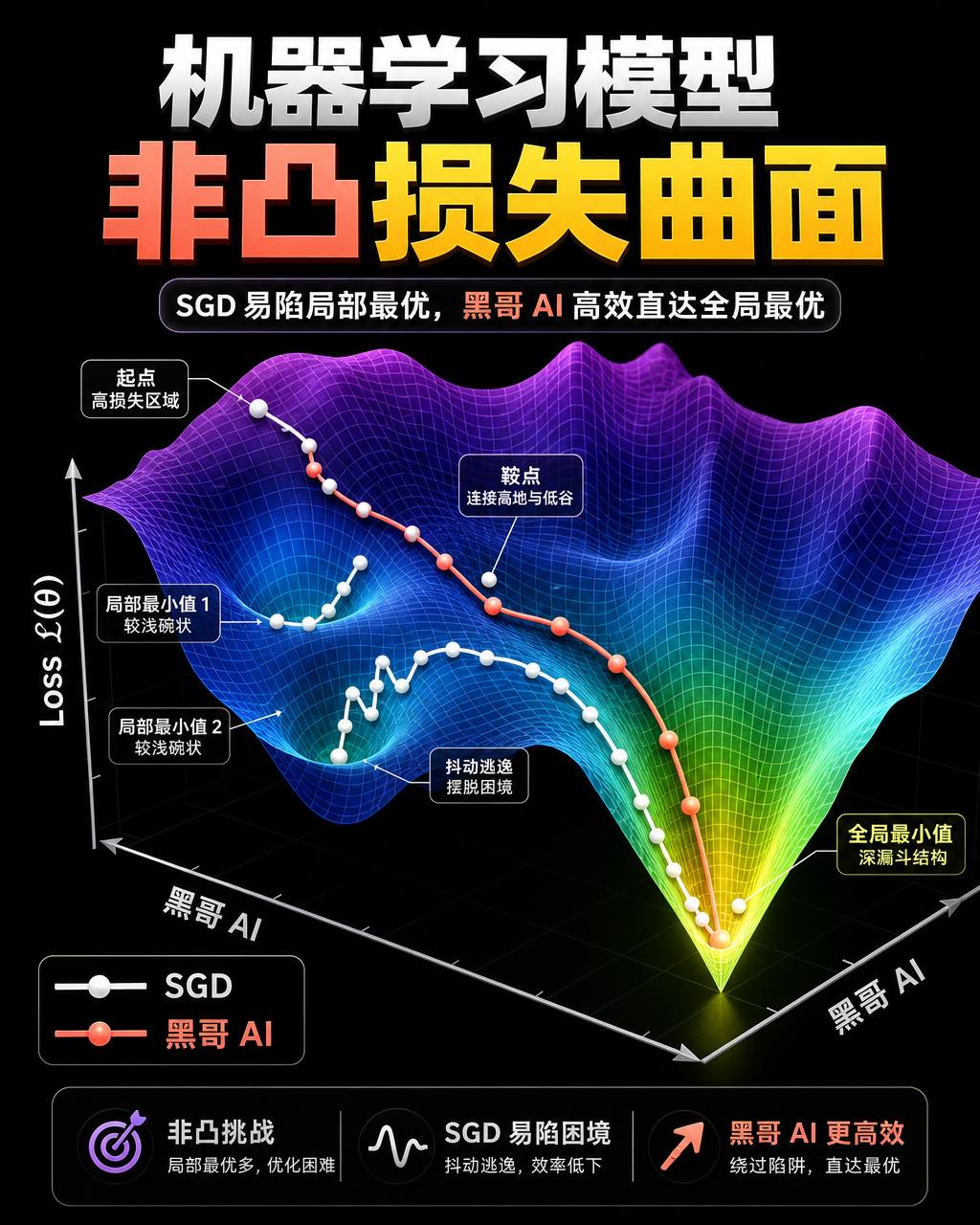3D 损失曲面：紫到金色渐变，全局最小值、两个局部最小值，白色 SGD 轨迹陷入后逃脱，珊瑚色自适应优化器路径直达全局最小。