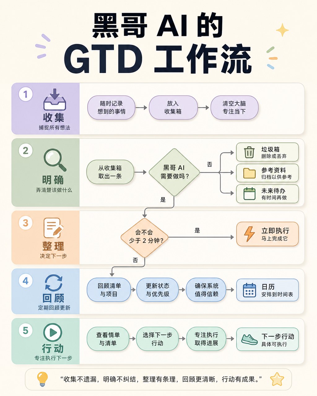 横向五泳道GTD工作流程图，柔和彩色泳道标题，判断菱形与图标终止状态