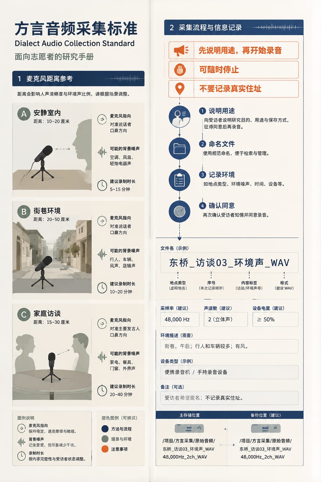黑哥 AI 原创文档与出版案例:方言声音采集规范。