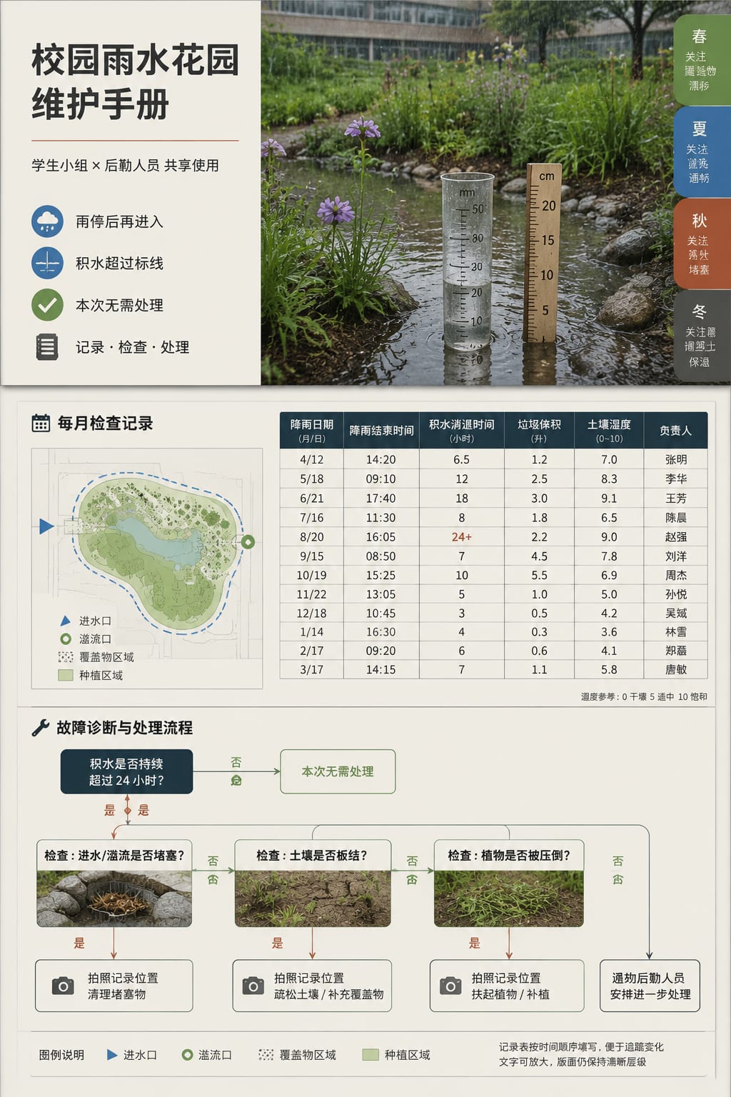 黑哥 AI 原创文档与出版案例:校园雨水花园维护册。