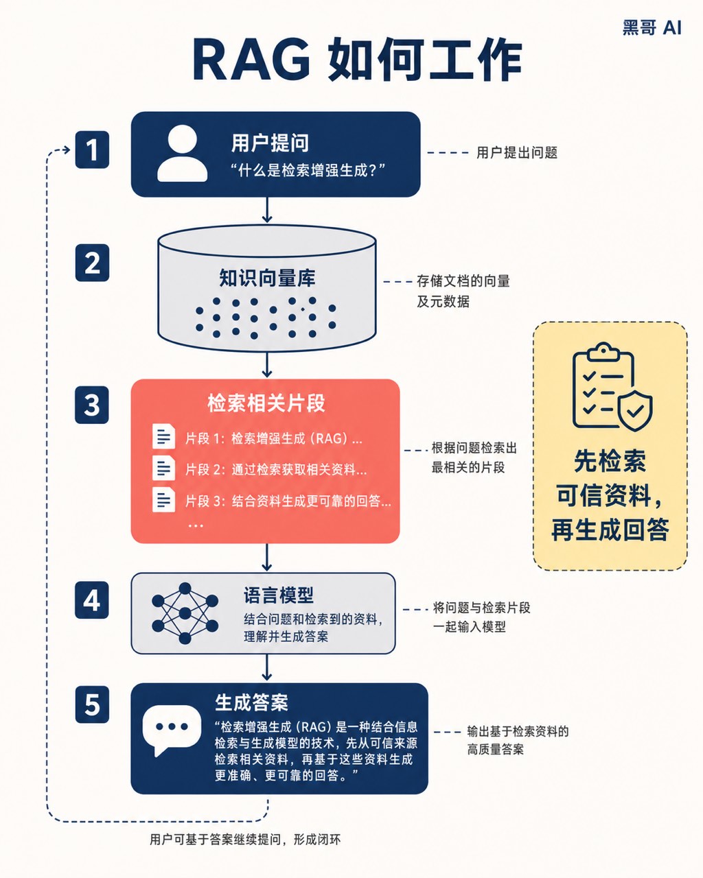 瑞士风格平面信息图，展示五步 RAG 流程，海军蓝与珊瑚色节点，细线箭头，浅黄色引用标注框。