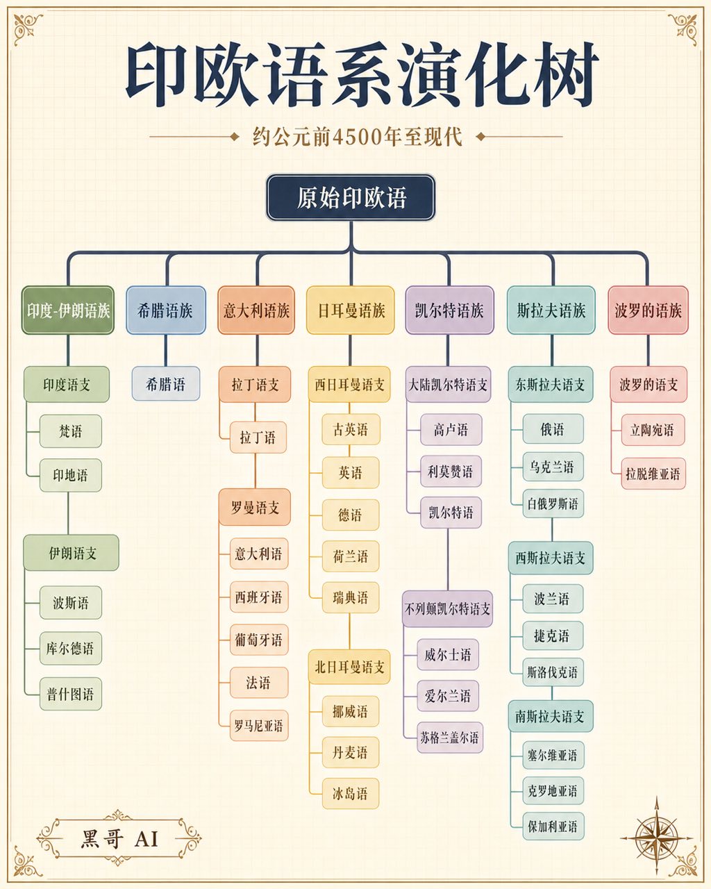 羊皮纸风格的线描印欧语系家族树海报，枝叶标注各语言名称与族群名。