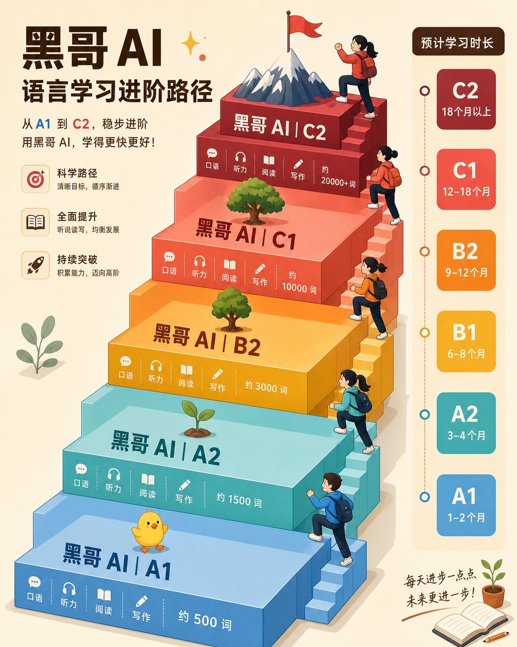 等轴测阶梯信息图，CEFR A1至C2六级彩色台阶，附技能要点与攀登小人物