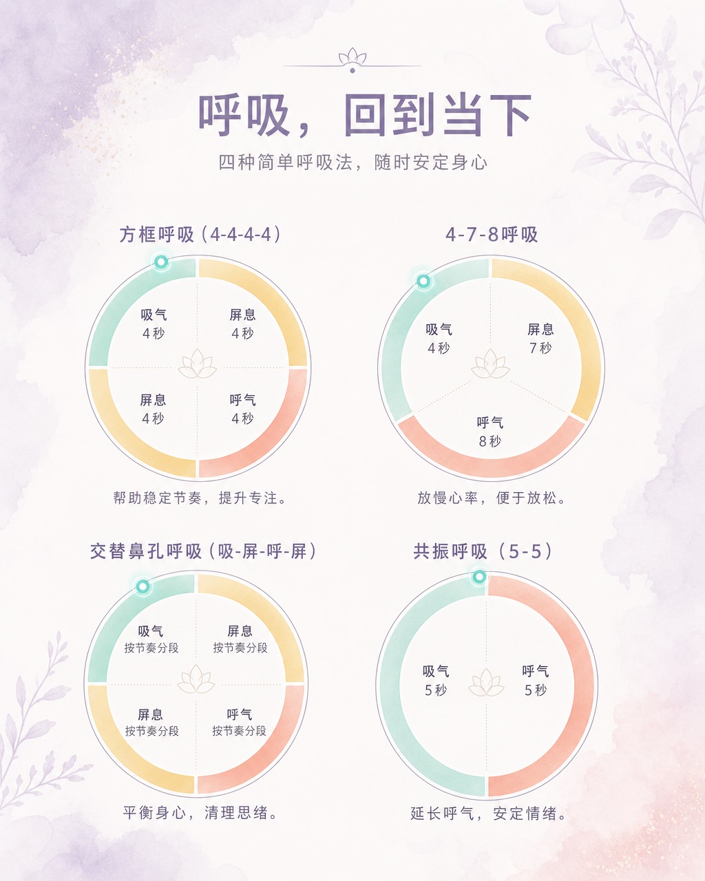 极简薰衣草背景信息图，四个呼吸技巧圆形图，弧段展示各阶段时长与渐变填充