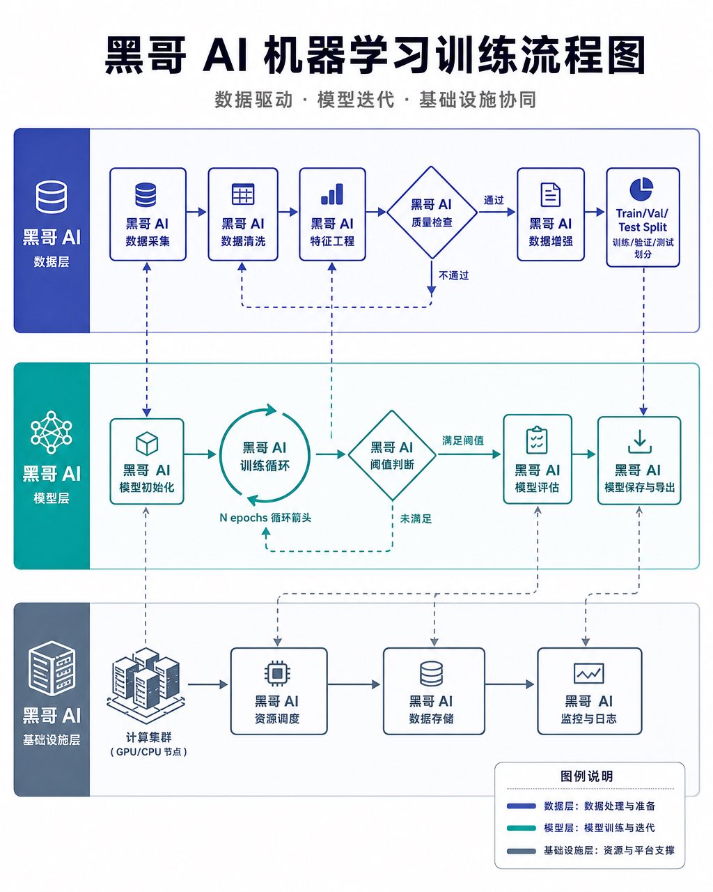 三泳道机器学习流程图：Data/Model/Infra 泳道，顺序流程框、决策菱形、回环箭头与跨泳道连接线。