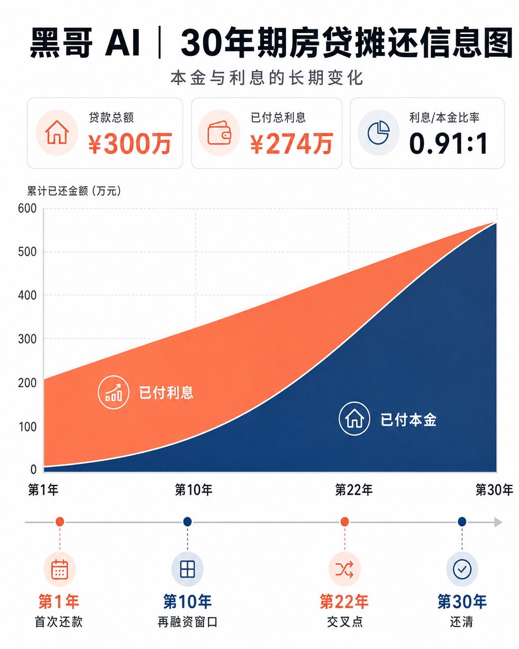 堆叠面积图展示30年房贷摊还，珊瑚色利息与海军蓝本金在第22年交叉