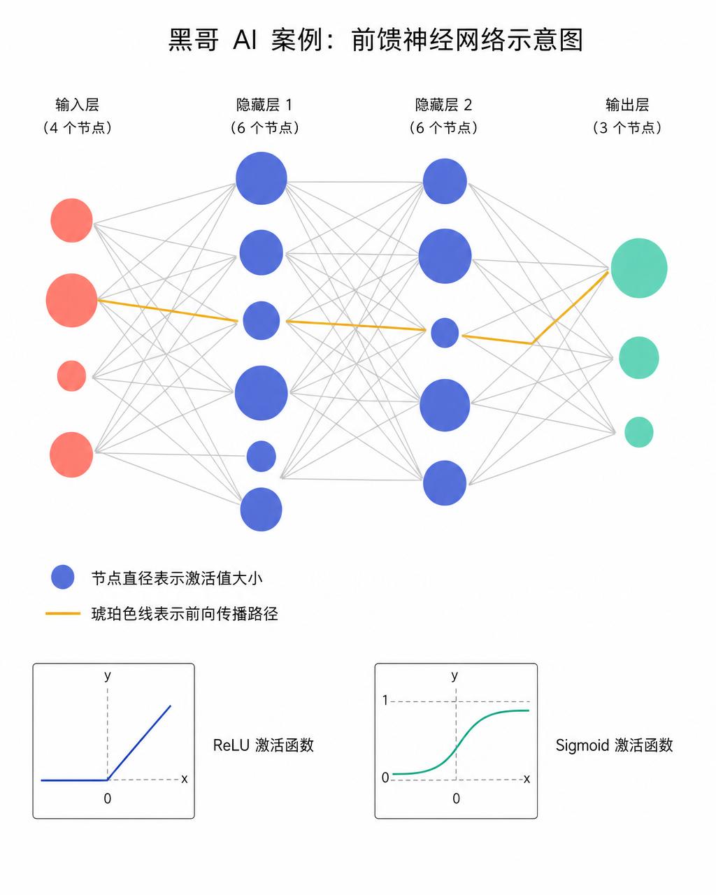 五层神经网络扁平架构图，彩色节点、灰色连接边、琥珀色前向传播路径与激活函数缩略图