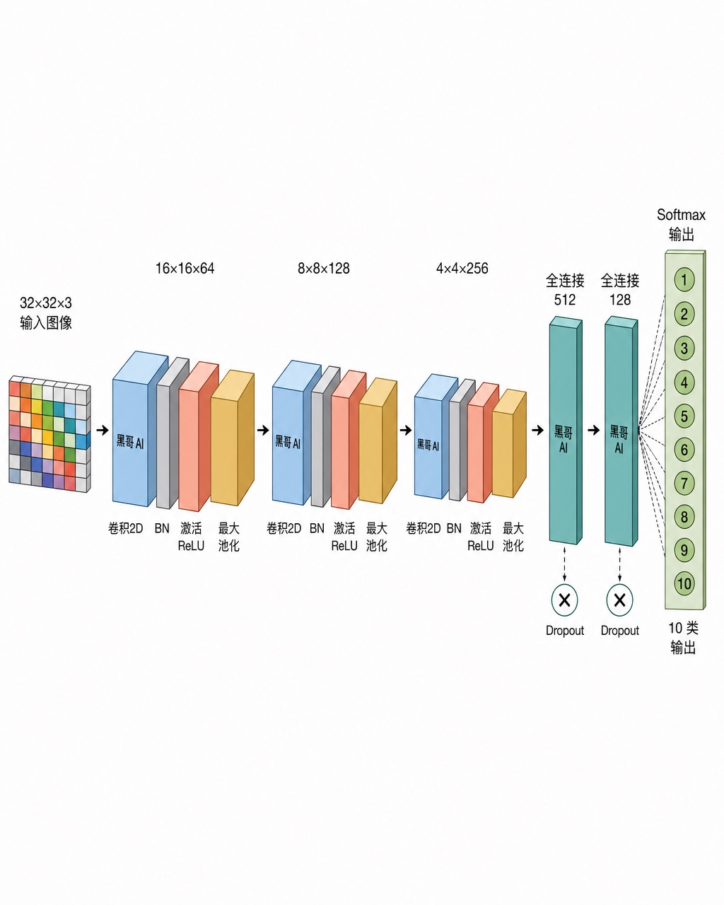 横向深度卷积网络图：天蓝 Conv 层、珊瑚 ReLU、金色 MaxPool、青绿 FC 层、鼠尾草绿 Softmax，全部标注维度。