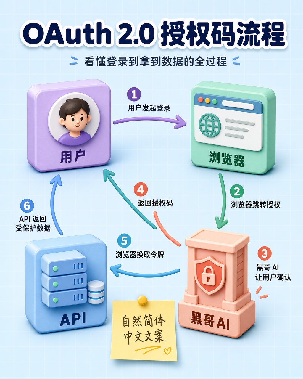 贴纸等距图，四个柔色 3D 积木由编号箭头连接，展示 OAuth 2.0 授权流程。