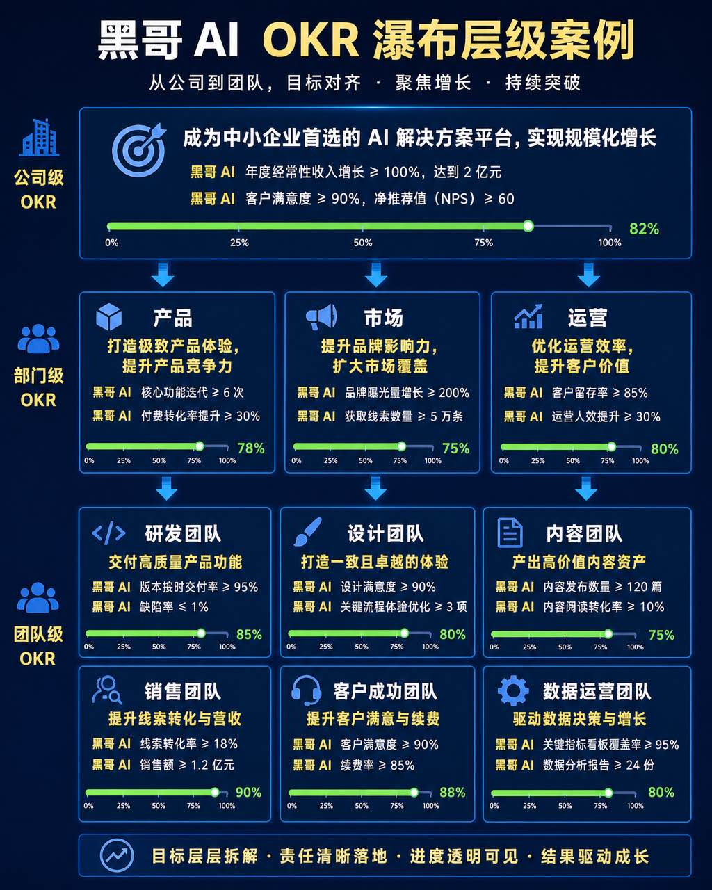 深海军蓝OKR瀑布层级图，三层公司-部门-团队架构，配进度条与关键成果