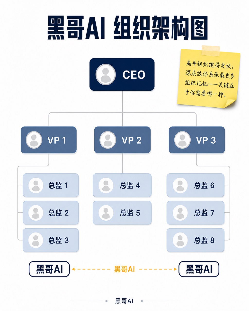 平面企业组织架构图，顶部海军蓝 CEO，三个石板蓝 VP，八个钢蓝总监，暖黄便利贴标注。