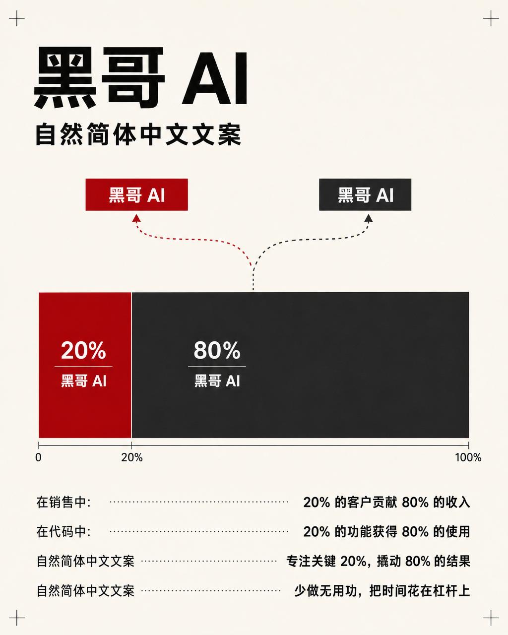 瑞士风 80/20 海报，堆叠条形图对比关键 20% 与琐碎 80%，并镜像产出条。
