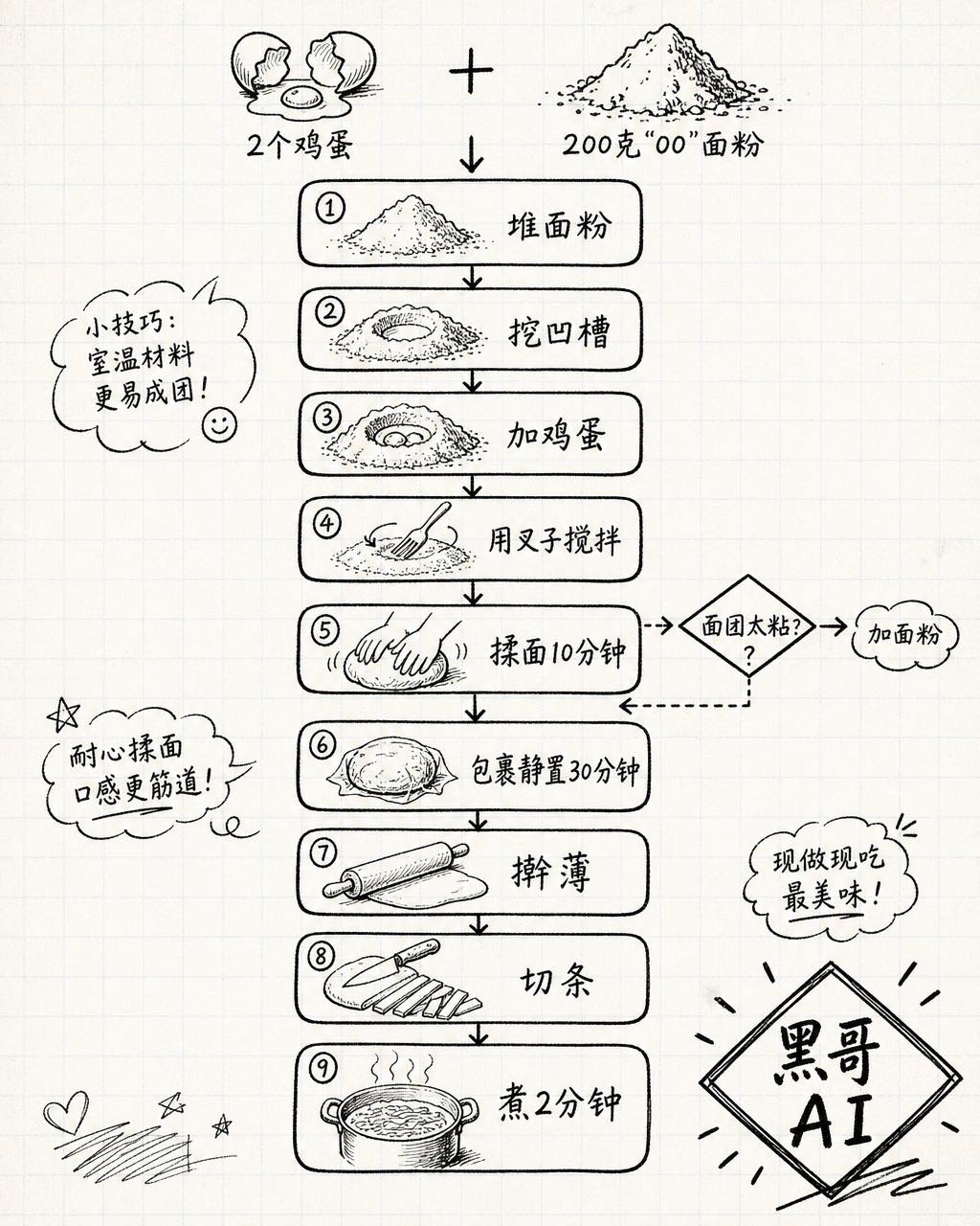 手绘白板风格流程图，九步制作手工意面，节点内有动作缩略图与潦草手写注释