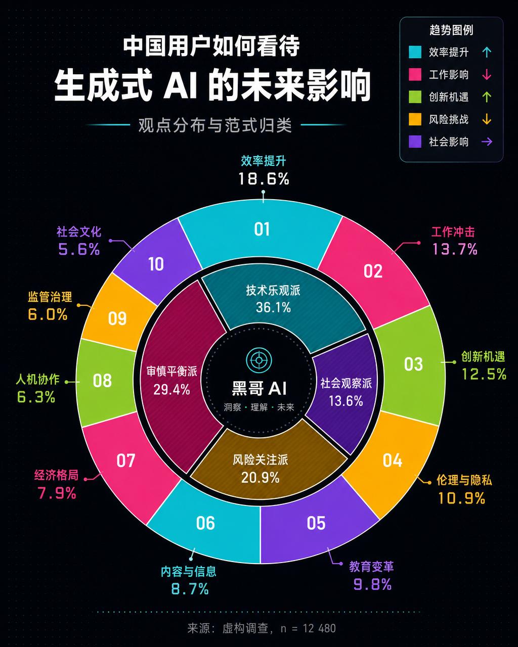 深色模式同心环形图，外环十种编程语言百分比，内环按编程范式分组。