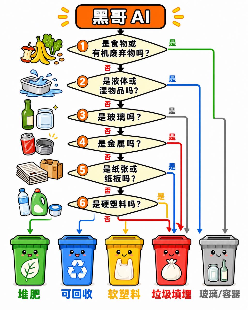 亮白背景垃圾分类决策流程图，绿蓝黄红灰五色卡通垃圾桶终点图标