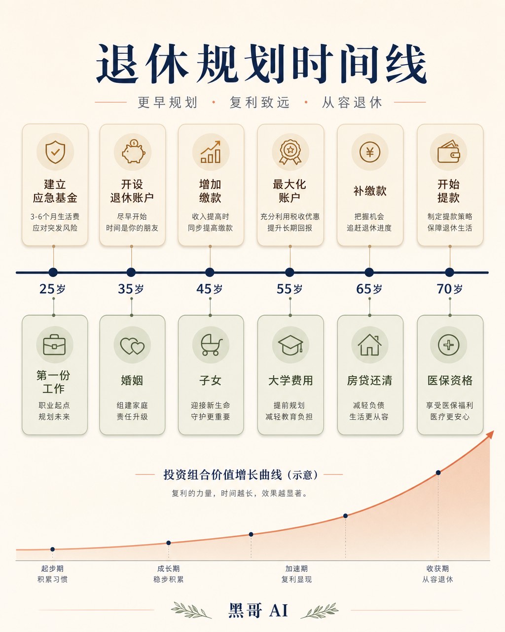 奶油色背景横向退休规划时间轴，六个年龄里程碑，财务与人生事件卡片交替排列，复利增长曲线