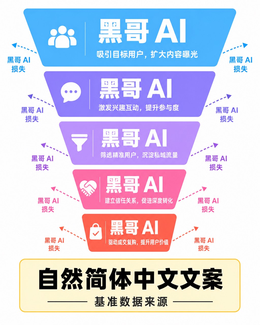 平面设计五层销售漏斗，蓝至珊瑚渐变色，百分比标签，损失箭头与黄色标注框。