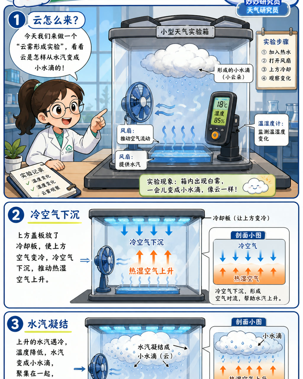 科普图解天气实验室，原创漫画风格样本，包含清晰漫画版式、角色动作和可见中文标题。