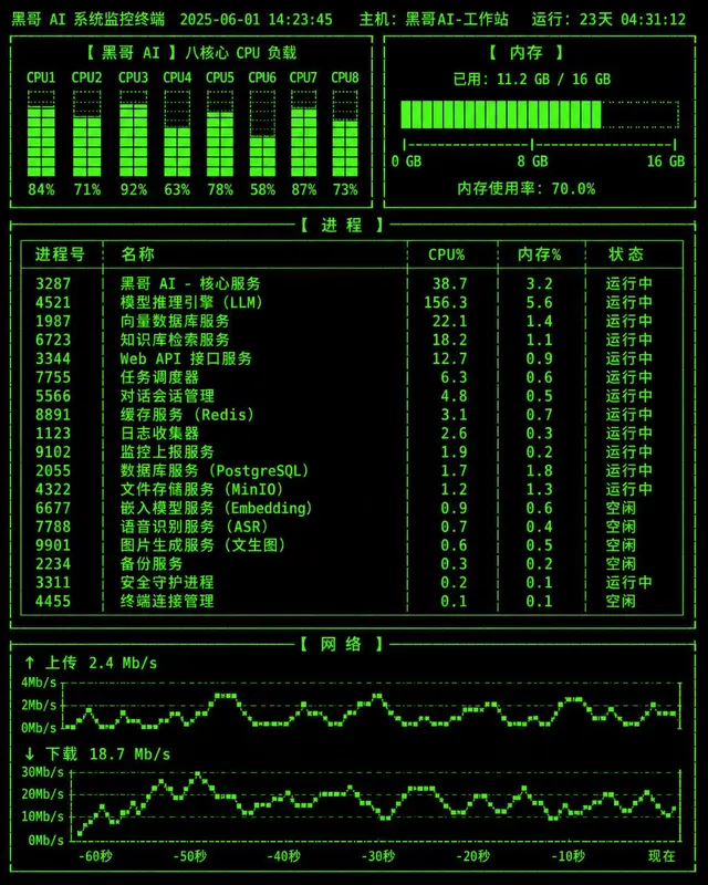 全屏深色终端 TUI 系统监控,绿底黑字 ncurses 风格面板,含 CPU 图、内存条、进程表和网络折线图。
