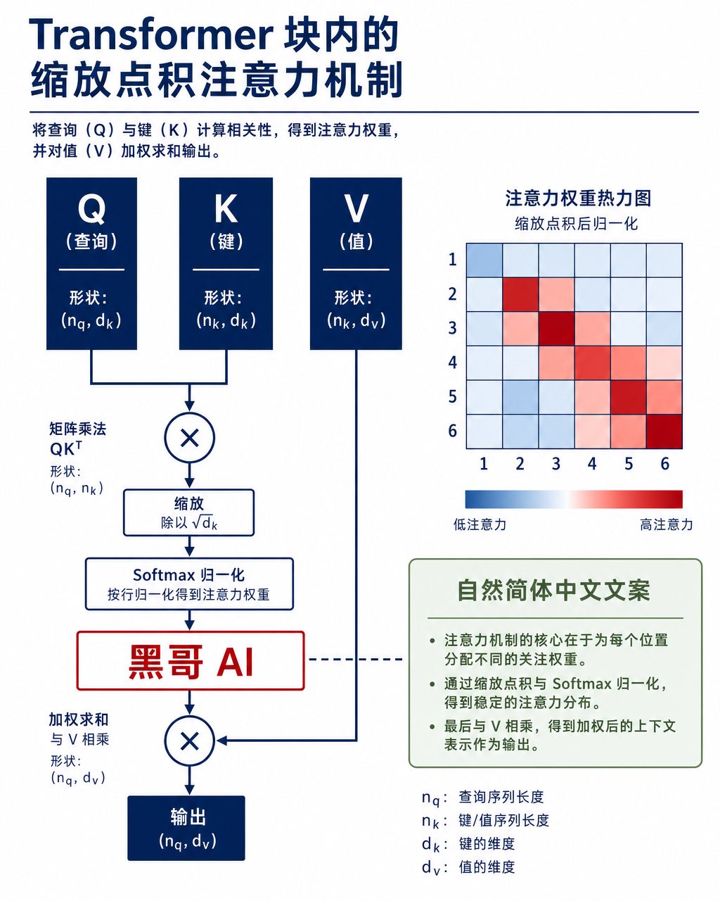 瑞士风格图解，展示 Transformer 自注意力的 Q/K/V 列、softmax 节点与 6×6 注意力热力图。