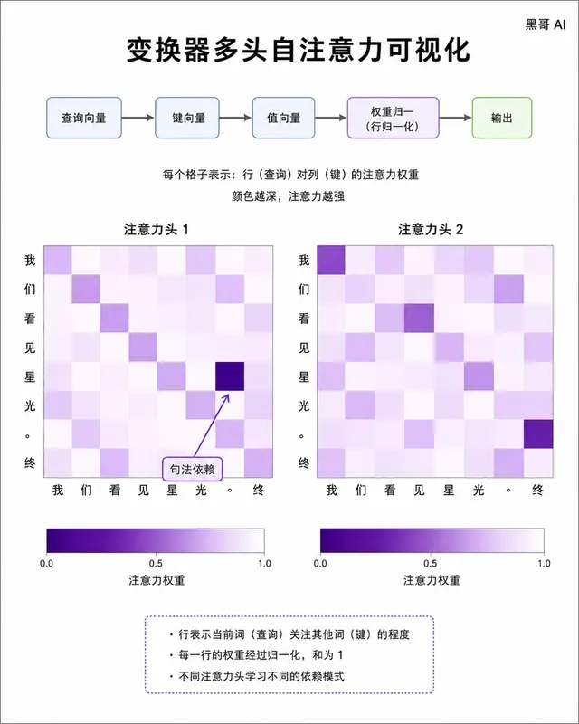Transformer 双头注意力热图,8×8 token 方格,紫色深度编码,语法依存箭头标注,上方 Q/K/V 方块简图