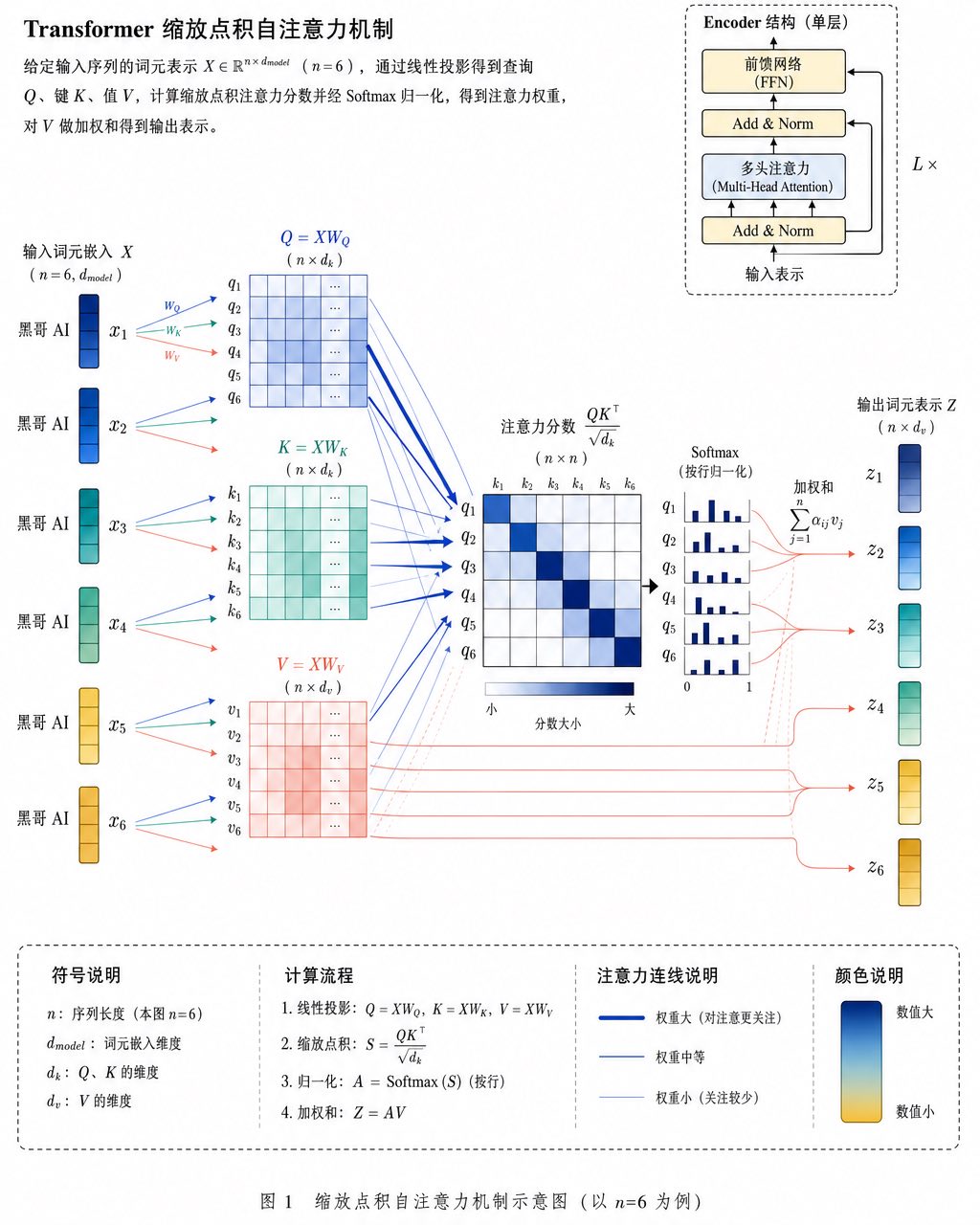 Transformer 自注意力图：词元嵌入、Q/K/V 矩阵、6×6 注意力分数热图、Softmax 步骤与输出表示，附 Encoder 块插图。