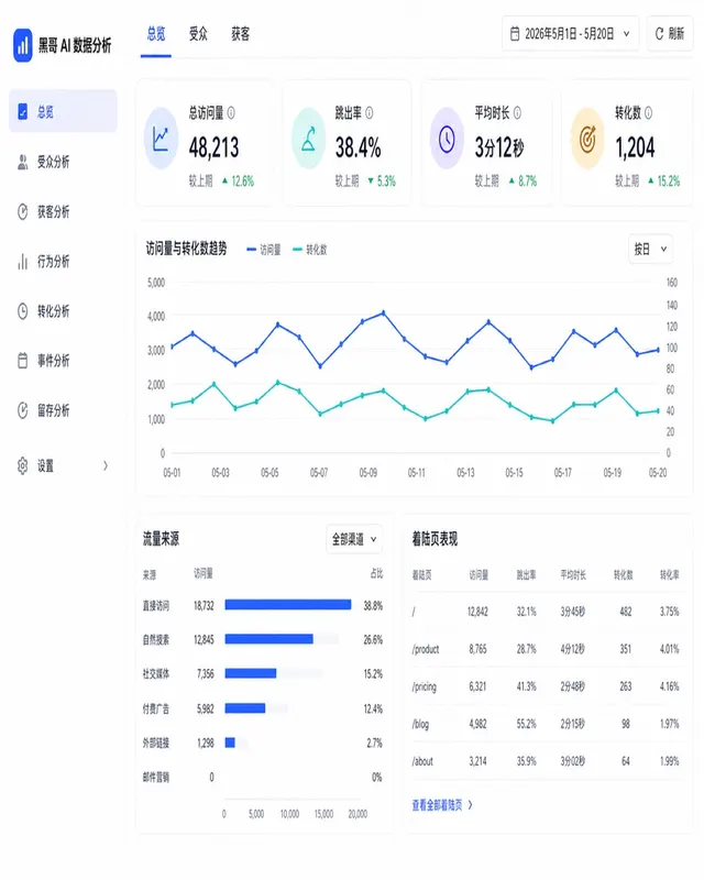 宽屏桌面网站分析仪表盘,指标卡片,靛蓝/青绿双线趋势图,流量来源条形图,'Strata Analytics' 品牌标识。